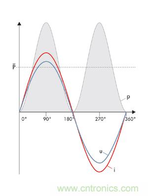 圖8a: 當沒有發生相移時，電流i和電壓u之積是一個振蕩的、但始終正向的輸出---純有功功率(SMA提供) 