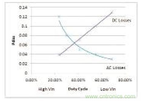 圖9：高側FET損耗與占空比的關係