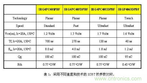 使功耗降至最低，太陽能逆變器IGBT怎麼選？