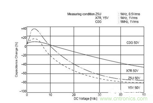 常用到的三種電容：鋁電解電容，瓷片電容和鉭電容