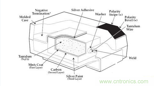 常用到的三種電容：鋁電解電容，瓷片電容和鉭電容