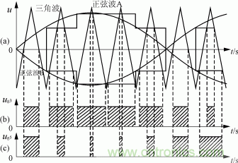  圖9  正弦脈寬調製波形
