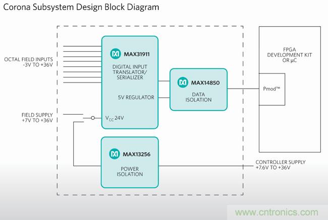 Maxim推出工業PLC數字隔離超簡設計：有效降功耗、省成本、縮尺寸
