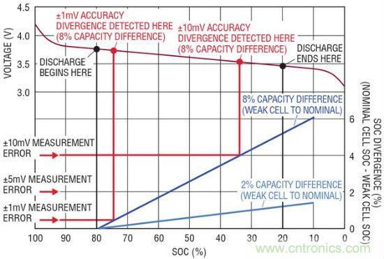 圖 4：電池容量差異的檢測依賴於測量準確度