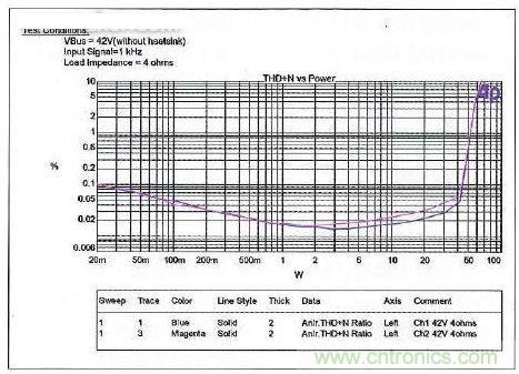 采用IR4302的IRAUDAMP17參考設計的THD+N與功耗的關係