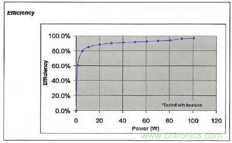采用IR4302的IRAUDAMP17參考設計的效率與功耗的關係