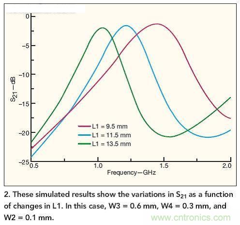 仿真結果展示了作為L1函數的S21隨L1而發生的變化。 在本例中，W3=0.6mm，W4=0.3mm，W2=0.1mm。