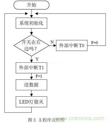 【圖文】利用單片機設計製作LED搖搖棒方案