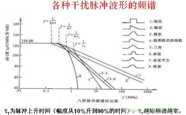 解決EMI傳導幹擾的八大方法