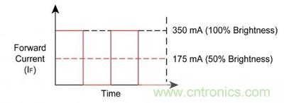使用脈衝電流進行調光，顏色變化上不易察覺。