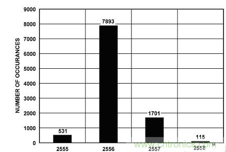 穩定、高精度的鋰離子電池監控和保護係統設計