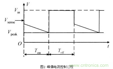 一款高效低功耗的開關電源控製器芯片設計