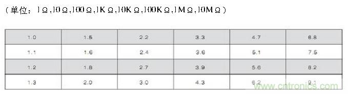 工程師經驗：設計中片式電阻的選擇應注意哪些事項？