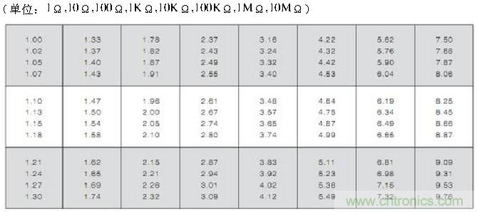 工程師經驗：設計中片式電阻的選擇應注意哪些事項？
