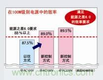 業界首創搭載PFC控製功能的高效AC/DC轉換器IC問世