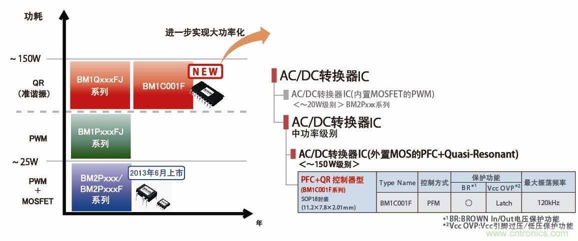 業界首創搭載PFC控製功能的高效AC/DC轉換器IC問世