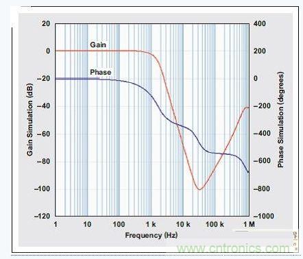 四階、低通巴特沃斯濾波器的頻率響應