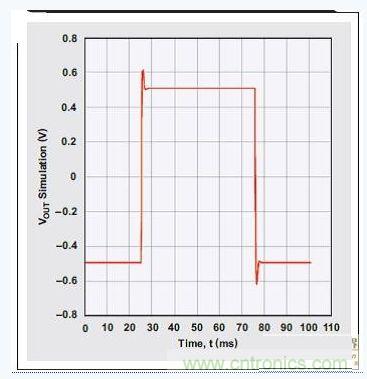 四階、低通巴特沃斯濾波器的階躍響應