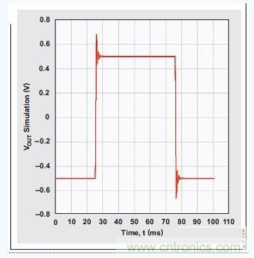 四階、低通切比雪夫濾波器的階躍響應