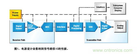 圖1顯示了如何為信號路徑供電的實例係統