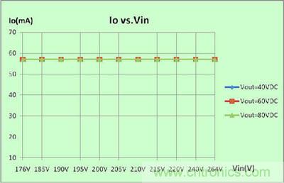 圖4：係統線性調整率