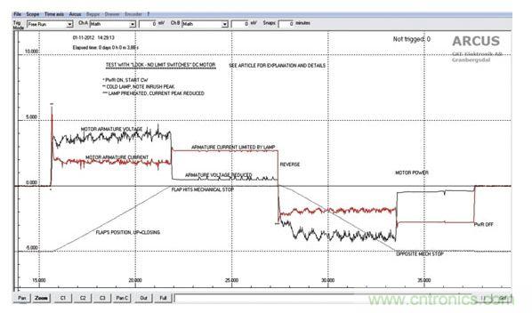 葉片位置，馬達電壓和電流的關係圖