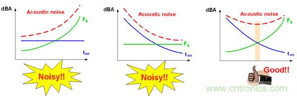 工程師支招：解決電源管理IC抑製音頻噪音的方法