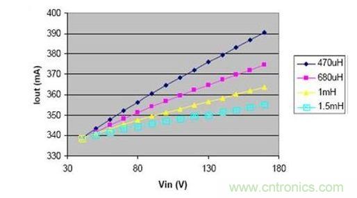 電感減小時，負載電流的變化