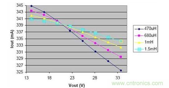 電感減小時，在輸出電壓的變化範圍內，負載電流的波動明顯增大