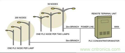 大神答疑：智能LED為何這麼牛？