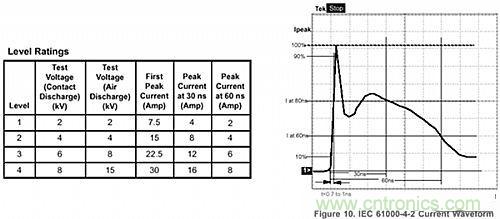 探討：所有的ESD保護二極管都有相同的保護效果嗎？