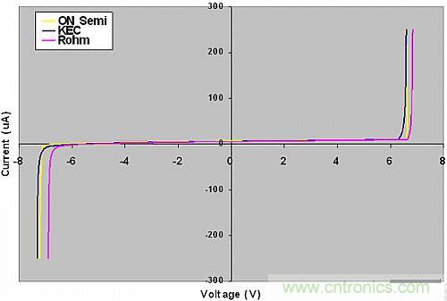 探討：所有的ESD保護二極管都有相同的保護效果嗎？