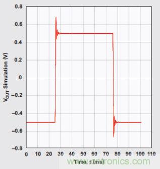 四階、低通切比雪夫濾波器的階躍響應