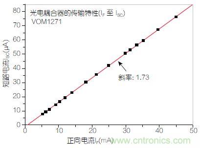 圖2：輸入正向電流(I<sub>F</sub>)與輸出短路電流(I<sub>SC</sub>)之間的線性關係。