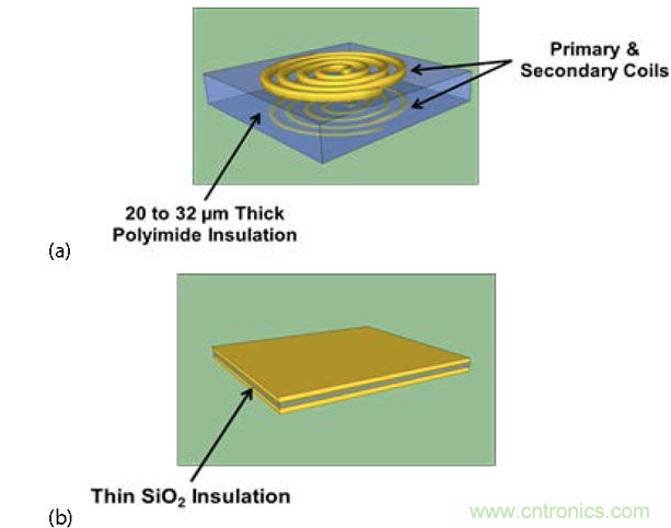  (a) 帶厚聚酰亞胺絕緣層的互感器，電流脈衝產生磁場，在另一個線圈中感生電流；(b) 帶薄SiO2絕緣層的電容，利用低電流電場將數據耦合到隔離柵的另一端。