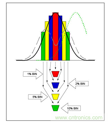 生產誤差等級或篩選，會以不同方式影響電容性能