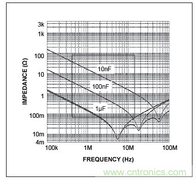 三個電容的自激頻率(曲線的最低點)，圖示表明，電容的性能並不完全一致。在左側，當曲線(阻抗)向下移動時，電容表現為電容。當達到其最低點時，電容呈現為電感(ESL)，不再是有效的去耦電容