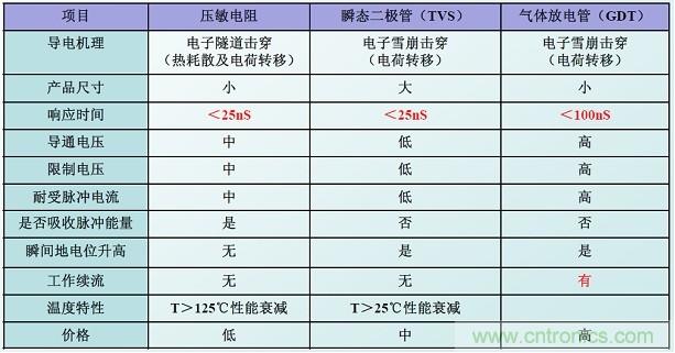 圖二，幾種典型的防雷元件性能比較