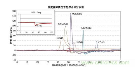 溫度驟冷對晶體振蕩器、第一代MEMS和CMEMS的影響