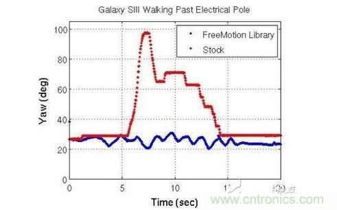 Galaxy SIII Walking Past Electrical Pole：Galaxy SIII經過電線杆時的航向偏移