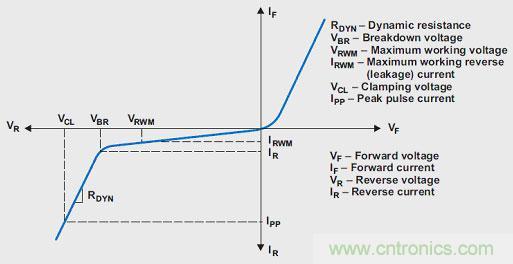 TVS 二極管電流與電壓的關係