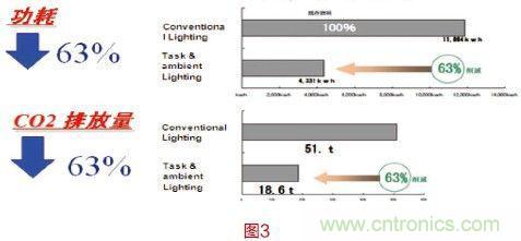 智能照明係統具有顯著的節能效果