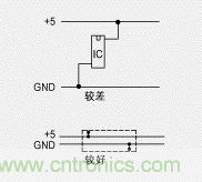 布線時將電源和接地印製線盡可能靠近也可以降低環路麵積