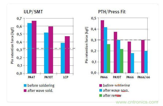 不同絕緣材料在焊接前後的針腳保持力，用於SMT和ULP設計的材料(左)和用於PTH及壓入配合設計的材料(右)