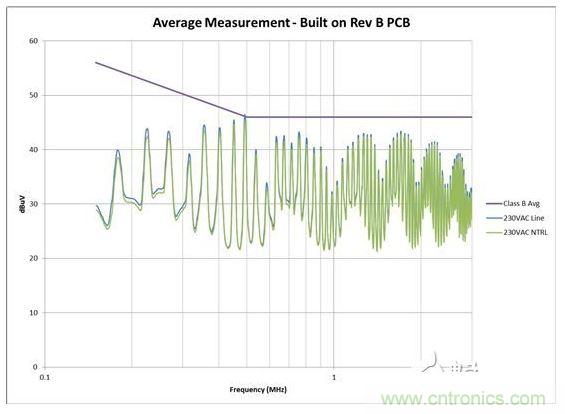 從電路板布局進行 EMI 掃描，其中 AC 輸入與開關電路距離較近