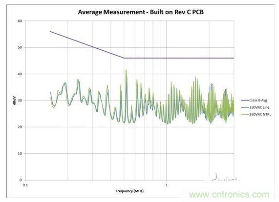 從電路板布局進行 EMI 掃描，其中 AC 輸入與開關電路之間距離較大