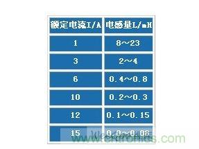 電感量範圍與額定電流的關係