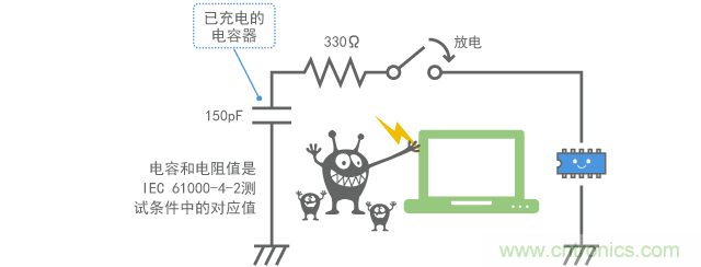 靜電浪湧的進入