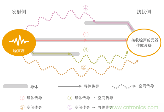 噪聲幹擾的原理