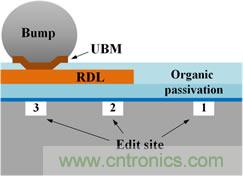 透過獨特的前處理工法，任何被錫球(site-3)、RDL(site-2)、或有機謢層(site-1)遮蓋的區域都能順利完成FIB線路修補。